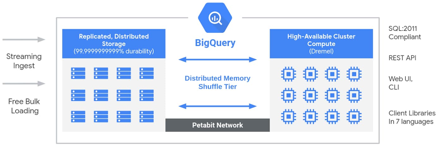GCP Cloud - BigQuery